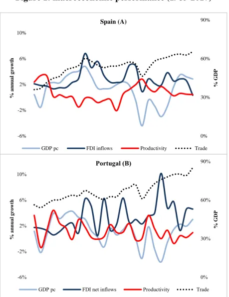 Figure 1: macroeconomic performance (1985-2017) 