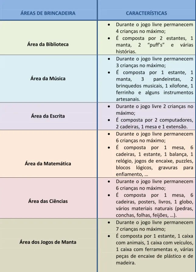 Tabela 1: Apresentação das áreas de brincadeira existentes na Sala de Educação Pré- Pré-Escolar durante a componente letiva