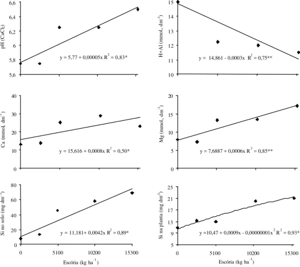 Figura 1. Valores de pH, H+Al e teores de cálcio e magnésio no solo e de silício no solo e na planta em razão das doses de escória aplicadas em terras altas no cultivo de arroz irrigado por aspersão