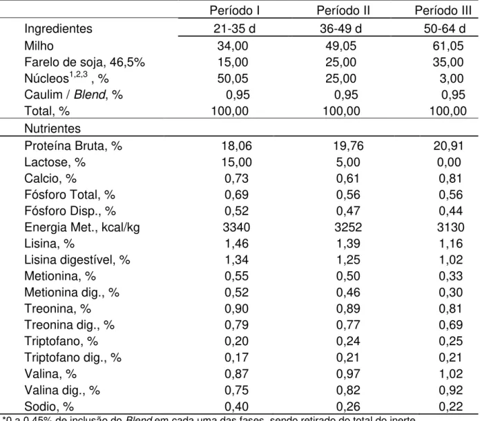 Tabela 1. Ingredientes, composições química e centesimal das dietas experimentais  para suínos durante o período experimental