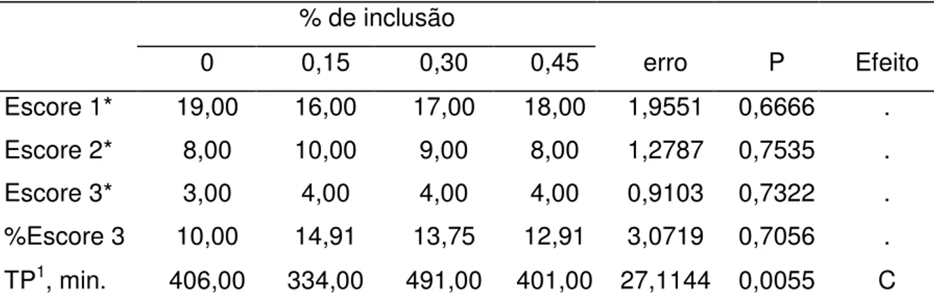 Tabela  3.  Incidência  de  diarreia  e  taxa  de  passagem  das  dietas  para  leitões  alimentados com níveis crescentes de ácidos orgânicos
