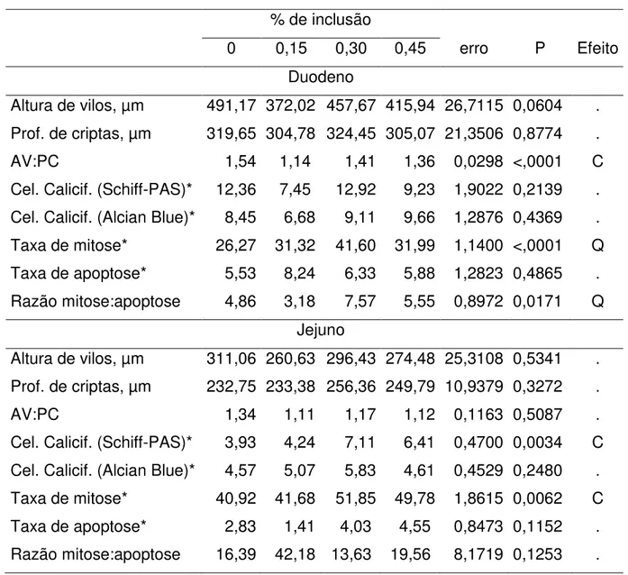 Tabela  5.  Estrutura  do  intestino  delgado  e  taxas  de  mitose  e  de  apoptose  do  intestino  de  leitões  abatidos  aos  14  dias  pós  desmame  alimentados  com  níveis  crescentes de ácidos orgânicos