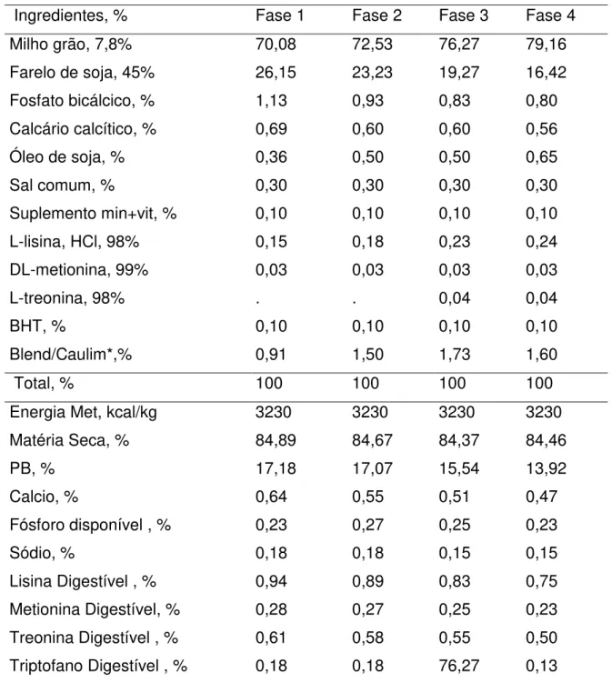 Tabela 1. Ingredientes, composições química e centesimal das dietas experimentais  para suínos em crescimento e terminação