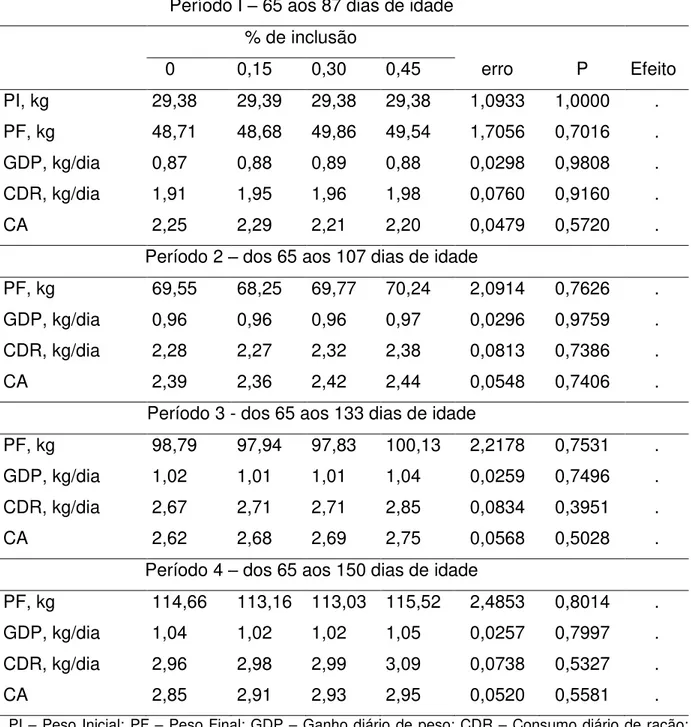 Tabela  2.  Peso  Inicial  (PI),  peso  final  (PF)  e  desempenho  de  suínos  alimentados  com níveis crescentes de ácidos orgânicos  