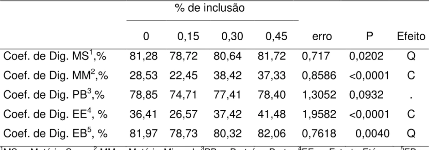 Tabela  3.  Coeficientes  de  digestibilidade  das  dietas  experimentais  de  suínos  em  crescimento alimentados com níveis crescentes de ácidos orgânicos
