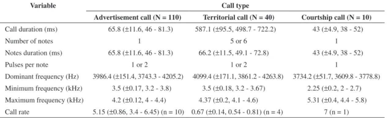 Table 2. Acoustic parameters of the advertisement call of Ameerega braccata (data from the present work), A