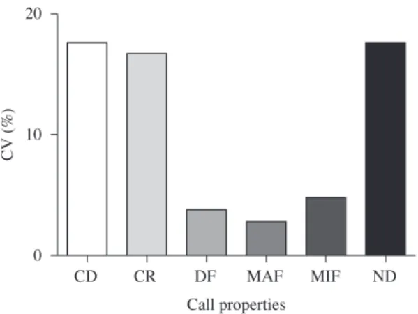Figure  5.  Intra-individual  coefficient  of  variation  (%)  of  selected  properties  of  110  advertisement  calls  from  11  Ameerega  braccata  individuals:  (CD)  call  duration,  (DF)  dominant  frequency,  (MAF)  maximum  frequency,  (MIF)  minimu