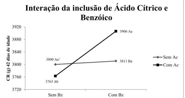 Figura 2. Desdobramento da interação da inclusão de ácido cítrico (Ac) e benzóico (Bz)  para consumo de ração aos 42 dias de idade