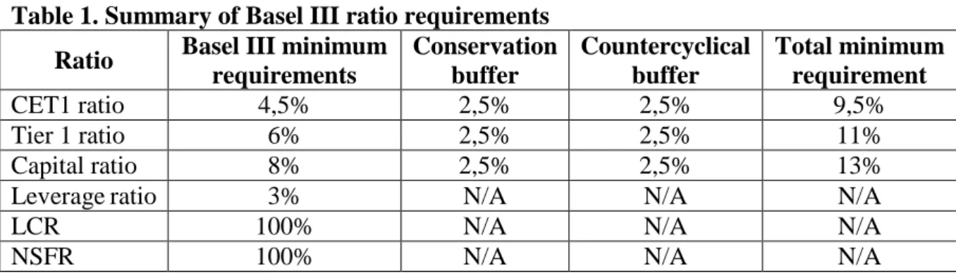 Table 1. Summary of Basel III ratio requirements  Ratio  Basel III minimum 