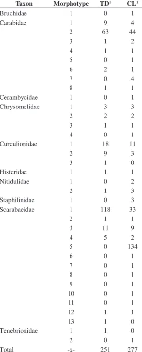 Table 2. Estimated and maximum richness, estimated and  maximum diversity, evenness and similarity between the  two “cordilheiras” in the Rio Negro Pantanal sub-region,  Santa Emília Farm, Mato Grosso do Sul, 2005.