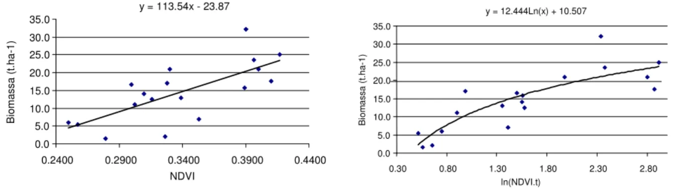 Figura 3. Relações estabelecidas entre a carga arbustiva total e as variáveis testadas