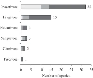 Figure 2. Rarefaction curves for bats sampled in 19 sites in  the Pantanal floodplain (a), and in 16 sites in the surrounding  upland plateaus (b), in Mato Grosso do Sul, Brazil