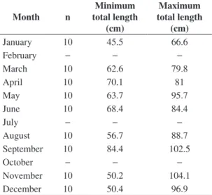 Table 1. Number of samples per month, used to study the  accuracy in growth ring formation, based on mean marginal  increment analysis by month (MIA).