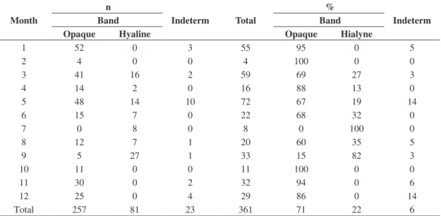 Table 3. Estimates of growth and goodness-of-fit for the von Bertalanffy growth models fitted to male and female Sphyrna  lewini, observed and back-calculated length-at-age data.