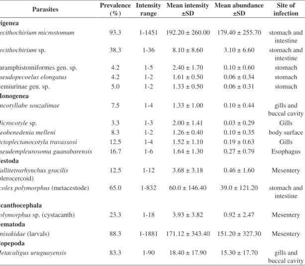 Table 1. Prevalence, intensity range, mean intensity, mean abundance, and site of infection of metazoan parasites of  Trichiurus lepturus of Guanabara Bay, Rio de Janeiro, Brazil.