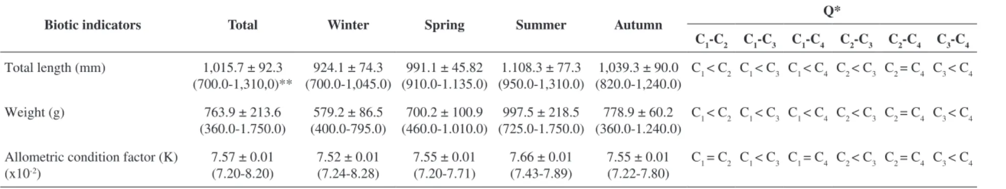 Table 2. Differences between total length (mm), weight (g) and allometric condition factor (K) of Trichiurus lepturus of the Guanabara Bay, state of Rio de Janeiro, Brazil, with evaluation  by a posteriori Tukey test (Q).