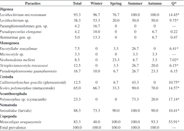 Figure 1. Seasonal variation in the frequency of the spe- spe-cies richness of metazoan parasite infracommunities of  Trichiurus lepturus in Guanabara Bay, Rio de Janeiro,   Brazil.