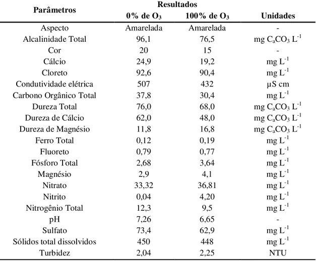Tabela 3. Resultado da análise de nutrientes da água de reuso Efluente Final da ETE (0% 