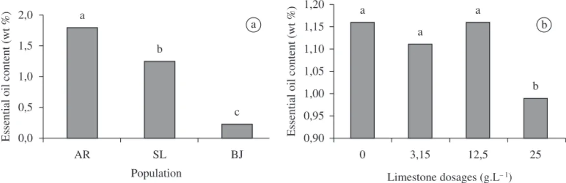 Figure 1. Effect of limestone dosage on average dry  aerial matter for the three poejo (cunila galioides Benth.)  populations investigated (conditions: original pH of 4.5).