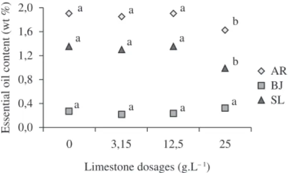 Figure 3. Effect of limestone dosage for the three  populations  on  the  essential  yield  (wt