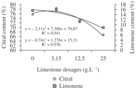 Figure 6. Citral and limonene contents in André da Rocha  and Santa Lúcia populations, respectively, cultivated under  different limestone dosages.