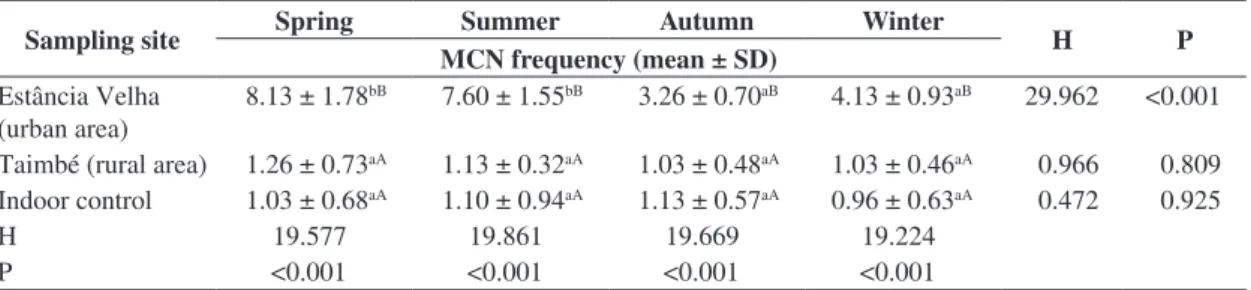 Table 2. Temperature, relative humidity and rainfall in the study area during the exposure of Tradescantia pallida var