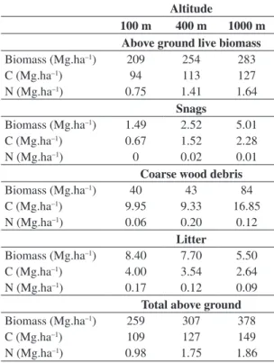 Table 1. Carbon, nitrogen and phosphorus stocks in  different belowground compartments in a Coastal Atlantic  Forest, Ubatuba, São Paulo, Brazil.