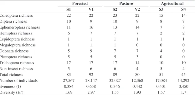 Table 2. Taxa  richness  for  benthic  macroinvertebrates  from  streams  in  forested  (S1  and  V1),  pasture  (S2  and  V2)  and  agricultural areas (S3 and S4).