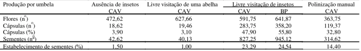 Tabela 2. Produção média de flores, cápsulas e sementes por umbela de cebola das cultivares Crioula Alto Vale (CAV) (1999) e Bola Precoce (BP) (2000) em resposta aos tratamentos.