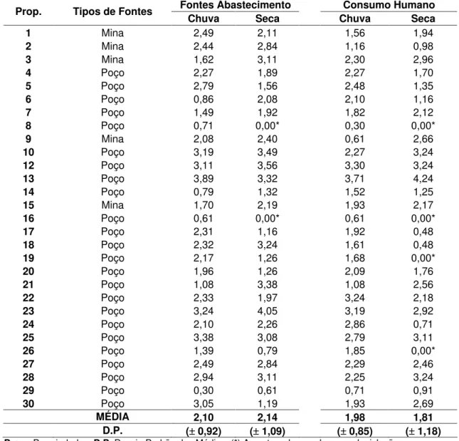 Tabela 1. Valores e médias ( DP) [log (x+1)] do Número Mais Provável de Coliformes Totais (NMP/100 mL) presentes nas amostras de água das Fontes de Abastecimento e do Ponto de Consumo Humano das propriedades rurais situadas na Microbacia do Córrego Rico no