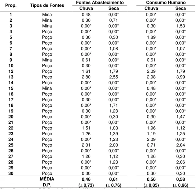 Tabela 2. Valores e médias ( DP) [log (x+1)] do Número Mais Provável de Escherichia coli (NMP/100 mL) presentes nas amostras de água das Fontes de Abastecimento e do Ponto de Consumo Humano das propriedades rurais situadas na Microbacia do Córrego Rico nos