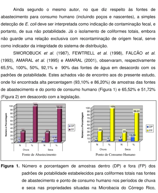 Figura 1. Número e porcentagem de amostras dentro (DP) e fora (FP) dos padrões de potabilidade estabelecidos para coliformes totais nas fontes  de abastecimento e ponto de consumo humano nos períodos de chuva e seca nas propriedades situadas na Microbacia 