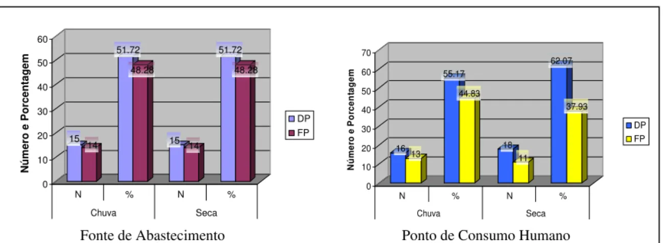 Figura 2. Número e porcentagem de amostras dentro (DP) e fora (FP) dos padrões de potabilidade estabelecidos para Escherichia coli nas fontes de abastecimento e ponto de consumo humano nos períodos de chuva e seca nas propriedades situadas na Microbacia do