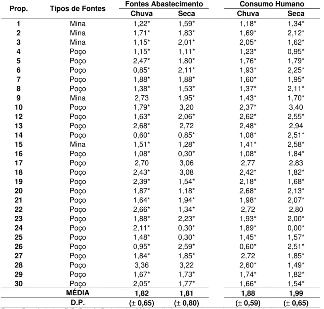 Tabela 3. Valores e médias ( DP) [log (x+1)] das Unidades Formadoras de Colônia (UFC/mL) de microrganismos Mesófilos presentes nas amostras de água das Fontes de Abastecimento e do Ponto de Consumo Humano das propriedades rurais situadas na Microbacia do C