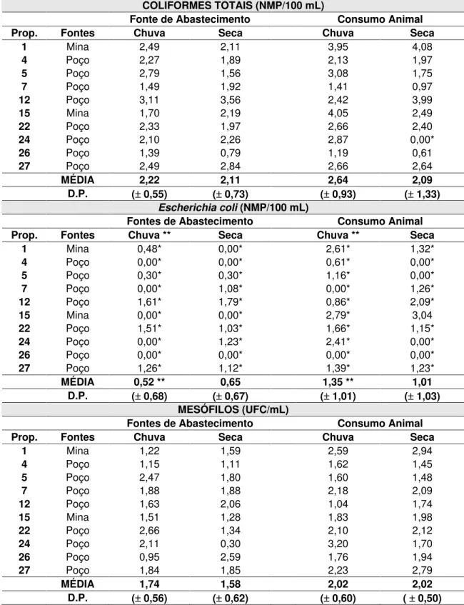 Tabela 5. Valores e média ( DP) [log (x+1)] do NMP de Coliformes Totais, Escherichia coli e UFC de Mesófilos presentes nas amostras de água das Fontes de Abastecimento e Consumo  Animal das propriedades situadas na Microbacia do Córrego Rico nos períodos d