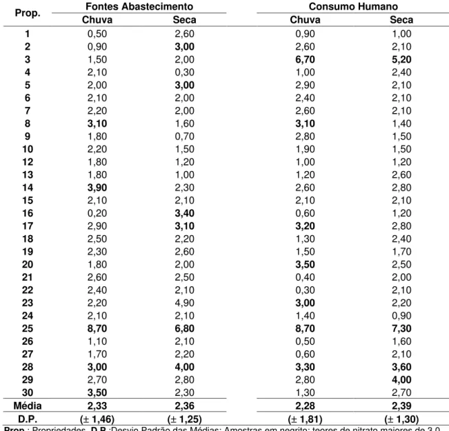 Tabela 8. Valores e médias ( DP) dos teores de Nitrato (mg/L NO 3 - N) presentes nas amostras de água das Fontes de Abastecimento e do Ponto de Consumo Humano das propriedades rurais situadas na Microbacia do Córrego Rico nos períodos de chuva e seca