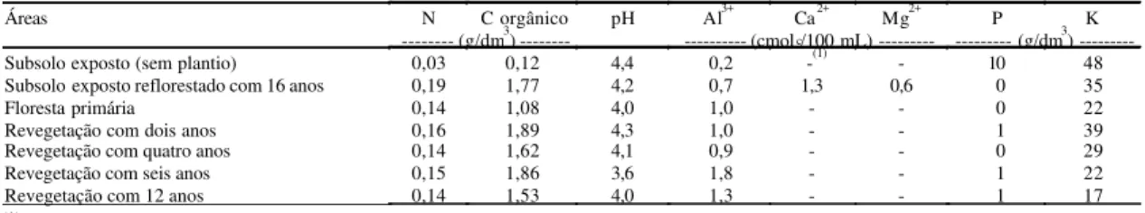 Tabela 1. Análise química das amostras de solos das áreas revegetadas após a mineração de bauxita, coletadas no mês de agosto de 1998.