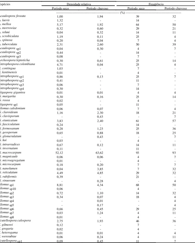 Tabela 3. Densidade relativa e freqüência das espécies de FMA presentes no período seco (ago./1998) e chuvoso (abr./