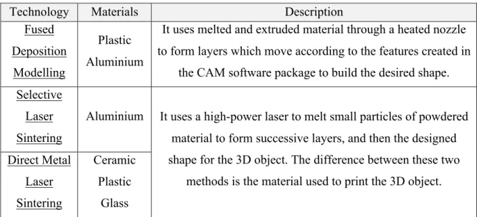 Table 1: 3D Printing Methods and Materials 