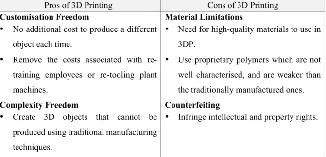 Table 2: 3DP Pros and Cons 