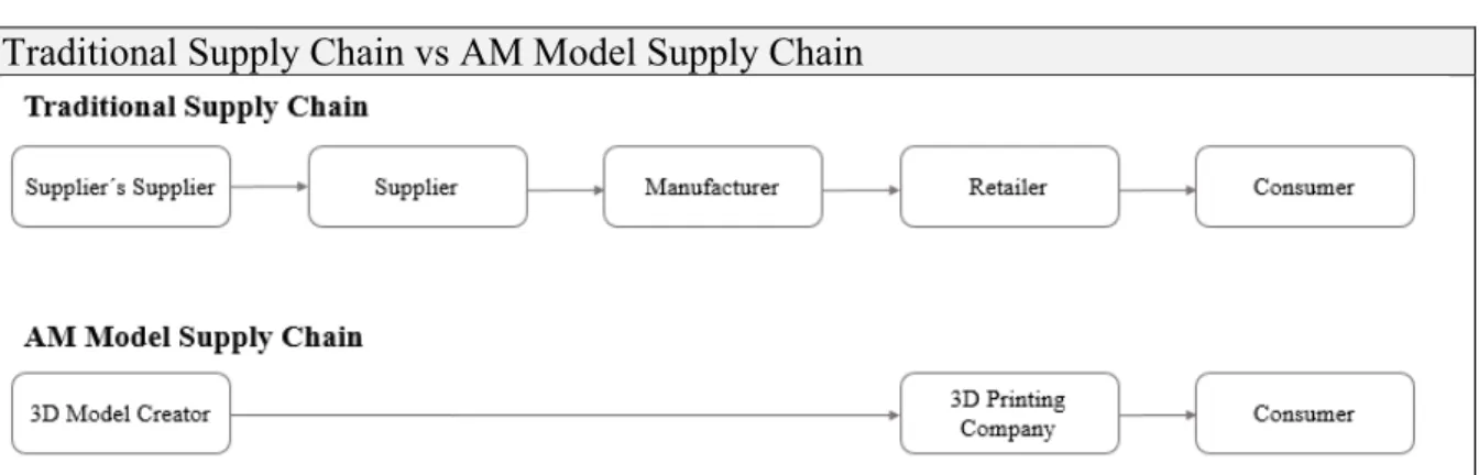 Figure 1: Traditional Supply Chain vs AM Model Supply Chain  Traditional Supply Chain vs AM Model Supply Chain 