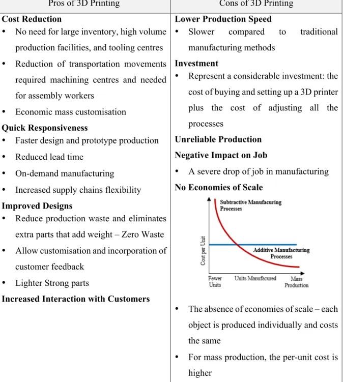 Table 5: 3DP Pros and Cons Applied to Supply Chains 