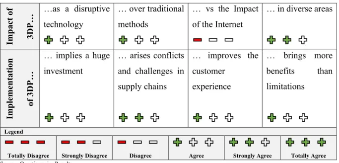 Table 6: Quantitative Analysis Results  Impact of  3DP… …as  a  disruptive technology  … over traditional methods  …  vs  the  Impact of the Internet  … in diverse areas  Implementation of 3DP… … implies a huge investment  … arises conflicts and  challenge