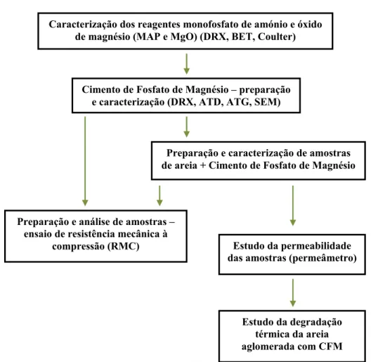 Figura  2.1. Representação esquemática das principais etapas de confecção e caracterização do CFM