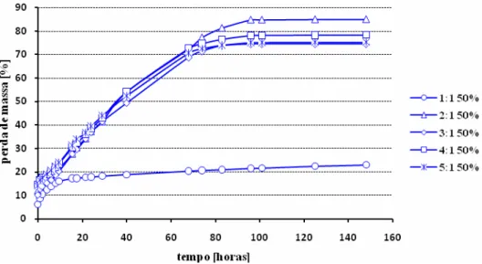 Figura  3.5. Efeito da quantidade de MgO adicionada, na percentagem de perda de peso das amostras  de CFM preparadas com 50% de H 2 O.