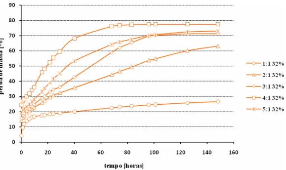 Figura  3.7. Efeito da quantidade de MgO adicionada, na percentagem de perda de peso das amostras  de CFM preparadas com 32% de H 2 O