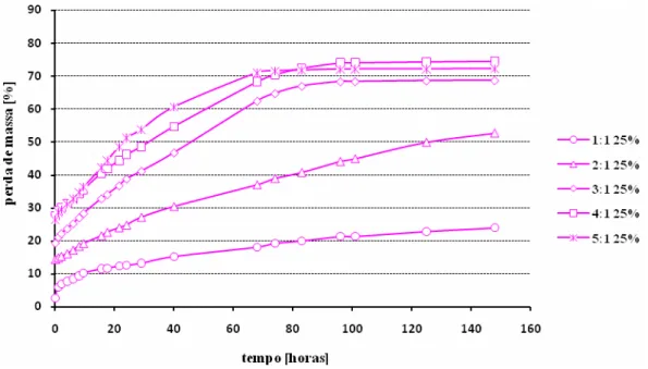 Figura  3.8. Efeito da quantidade de MgO adicionada, na percentagem de perda de peso das amostras  de CFM preparadas com 25% de H 2 O