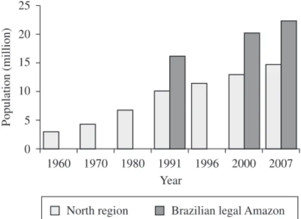 Figure 1. Population growth in the north region of Brazil  and  in  the  Brazilian  Legal  Amazon