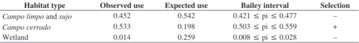 Table 2. Bailey Confidence interval for habitat selection by Collared Crescentchest in EEI, central region of the State of  São Paulo
