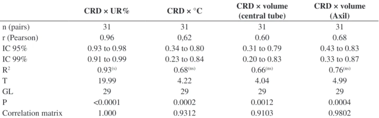 Table 1. Correlation between relative humidity (UR%) and temperature (°C) in relation to S